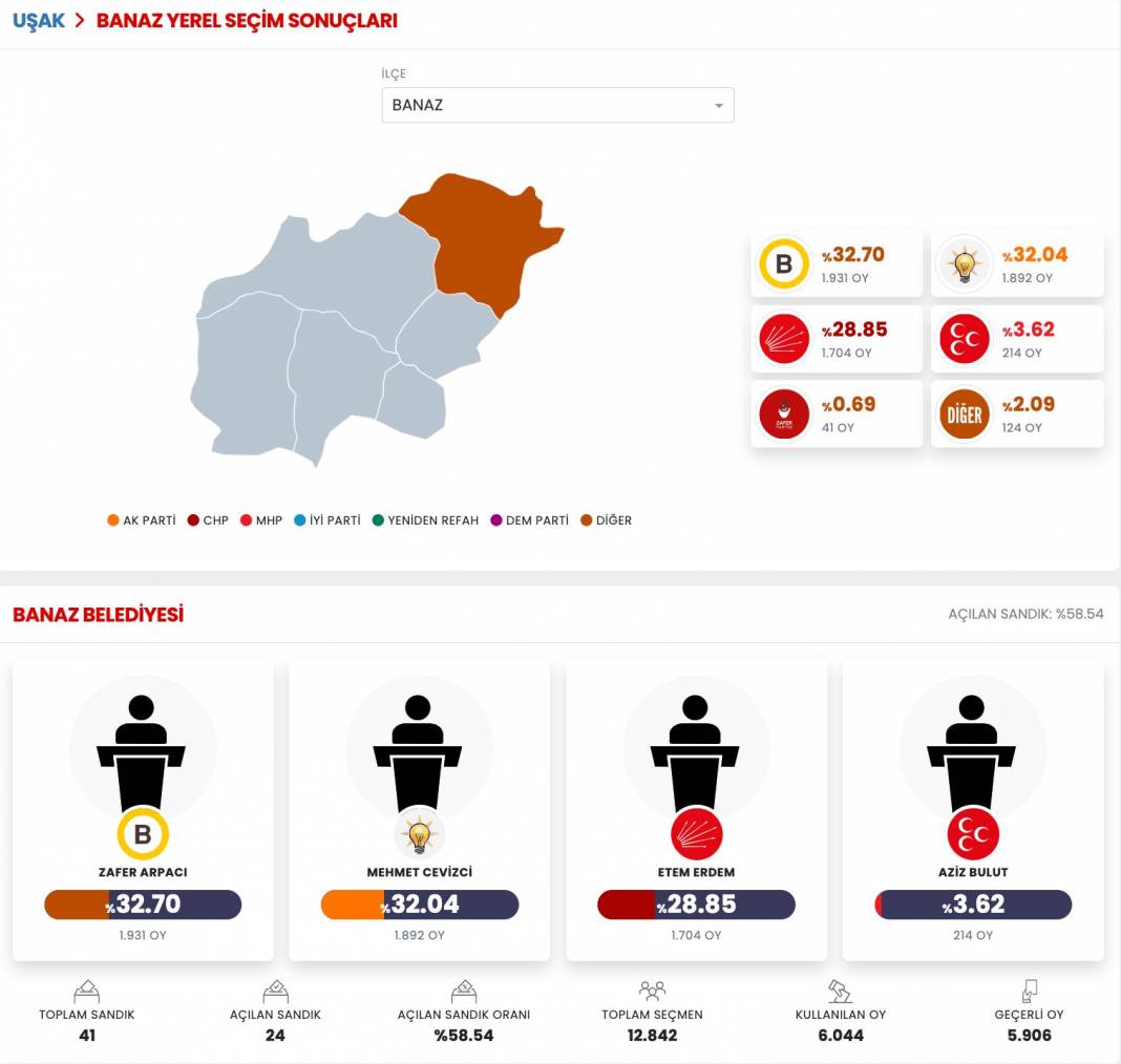 İşte Uşak 31 Mart Yerel Seçim Sonuçları! İl ve İlçe Sonuçları... 7